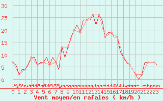 Courbe de la force du vent pour Catania / Fontanarossa