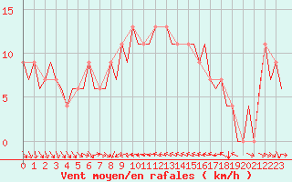 Courbe de la force du vent pour Murcia / San Javier