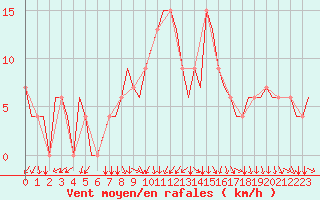 Courbe de la force du vent pour Dortmund / Wickede