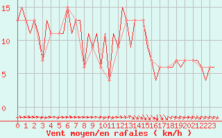 Courbe de la force du vent pour London / Heathrow (UK)