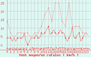 Courbe de la force du vent pour Stuttgart-Echterdingen