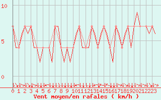 Courbe de la force du vent pour Klagenfurt-Flughafen