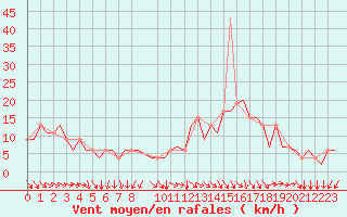 Courbe de la force du vent pour Castres-Mazamet (81)