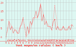 Courbe de la force du vent pour Madrid / Barajas (Esp)