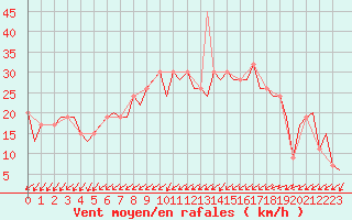 Courbe de la force du vent pour Burgos (Esp)
