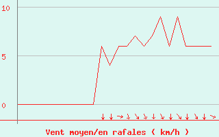 Courbe de la force du vent pour Prigueux (24)