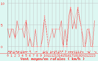 Courbe de la force du vent pour Gerona (Esp)