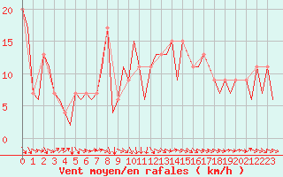 Courbe de la force du vent pour San Sebastian (Esp)