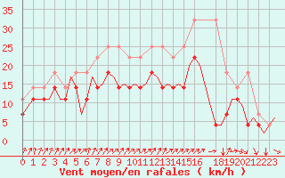 Courbe de la force du vent pour Beauvechain (Be)