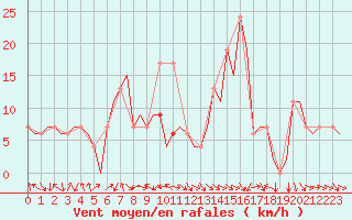 Courbe de la force du vent pour Pamplona (Esp)