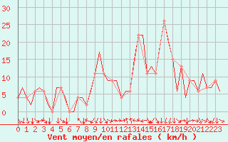 Courbe de la force du vent pour Reus (Esp)