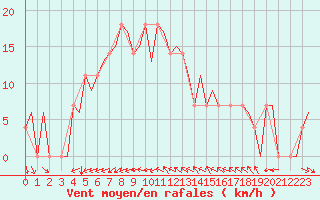 Courbe de la force du vent pour Umea Flygplats