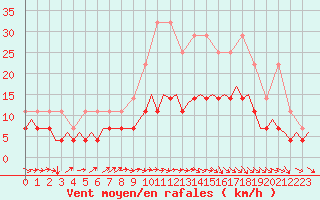 Courbe de la force du vent pour Schaffen (Be)