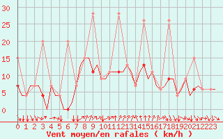 Courbe de la force du vent pour Gaziantep