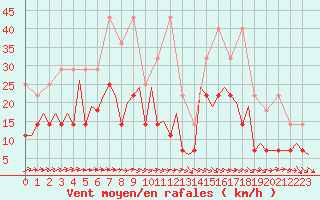 Courbe de la force du vent pour Bonn (All)