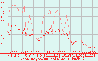 Courbe de la force du vent pour Valencia / Betera
