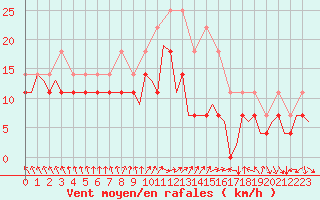 Courbe de la force du vent pour Oulu