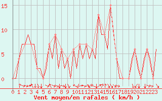 Courbe de la force du vent pour Pamplona (Esp)