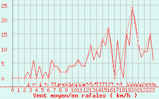Courbe de la force du vent pour Pamplona (Esp)
