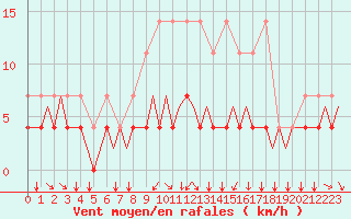 Courbe de la force du vent pour Schaffen (Be)