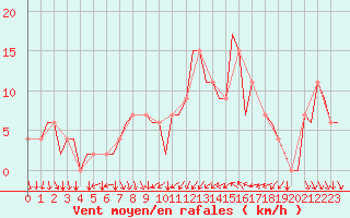Courbe de la force du vent pour Madrid / Barajas (Esp)