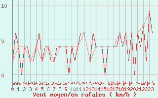 Courbe de la force du vent pour Huesca (Esp)