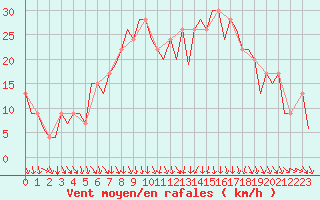 Courbe de la force du vent pour Pamplona (Esp)