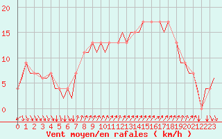 Courbe de la force du vent pour Ibiza (Esp)