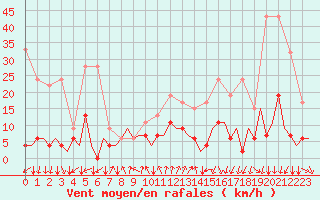 Courbe de la force du vent pour Lugano (Sw)