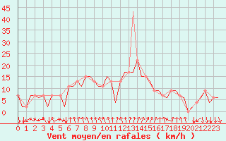 Courbe de la force du vent pour Madrid / Barajas (Esp)