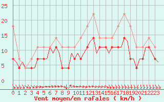 Courbe de la force du vent pour Vlissingen