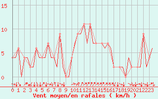 Courbe de la force du vent pour Ibiza (Esp)