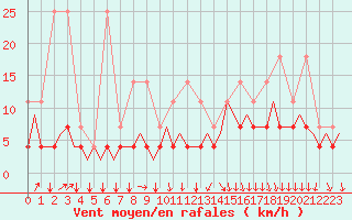 Courbe de la force du vent pour Beauvechain (Be)