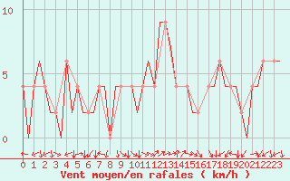 Courbe de la force du vent pour Huesca (Esp)