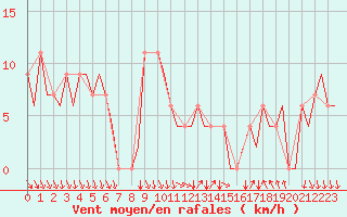 Courbe de la force du vent pour Madrid / Barajas (Esp)