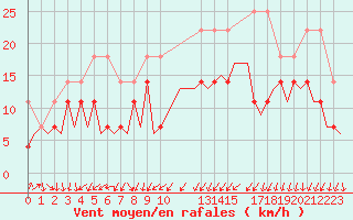 Courbe de la force du vent pour Erfurt-Bindersleben