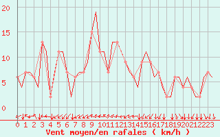 Courbe de la force du vent pour Bergamo / Orio Al Serio