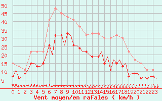Courbe de la force du vent pour Aalborg