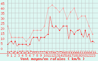 Courbe de la force du vent pour Bonn (All)