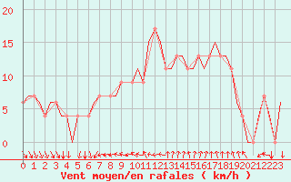 Courbe de la force du vent pour Ibiza (Esp)