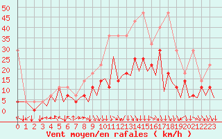Courbe de la force du vent pour Bonn (All)