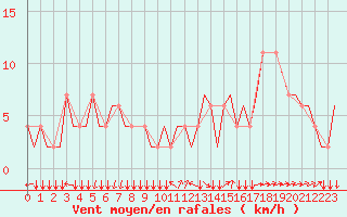 Courbe de la force du vent pour Madrid / Cuatro Vientos