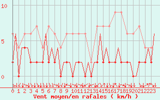 Courbe de la force du vent pour Lugano (Sw)