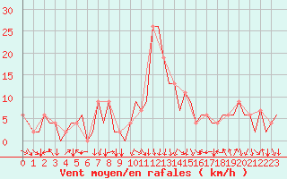 Courbe de la force du vent pour Madrid / Barajas (Esp)