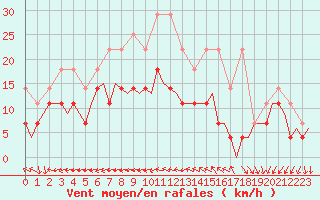 Courbe de la force du vent pour Groningen Airport Eelde