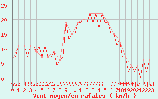 Courbe de la force du vent pour Reus (Esp)