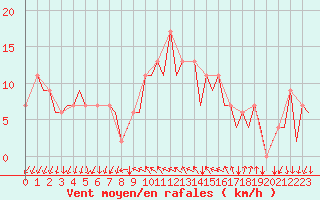 Courbe de la force du vent pour Reus (Esp)