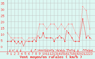 Courbe de la force du vent pour Beauvechain (Be)