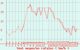 Courbe de la force du vent pour Bournemouth (UK)