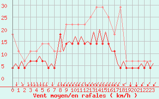 Courbe de la force du vent pour Beauvechain (Be)